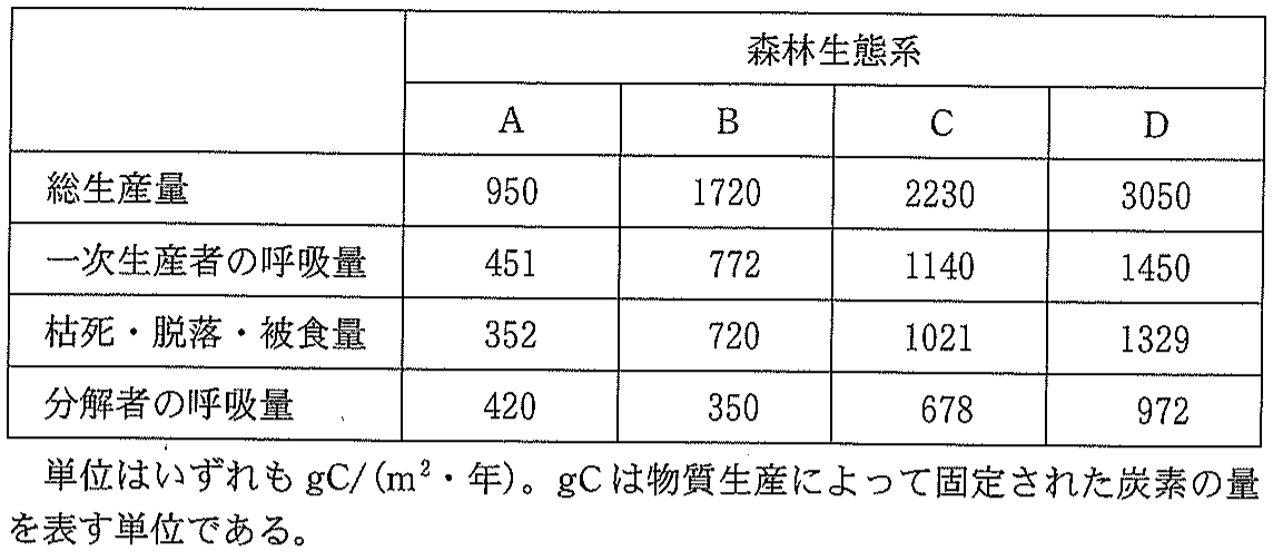 表1