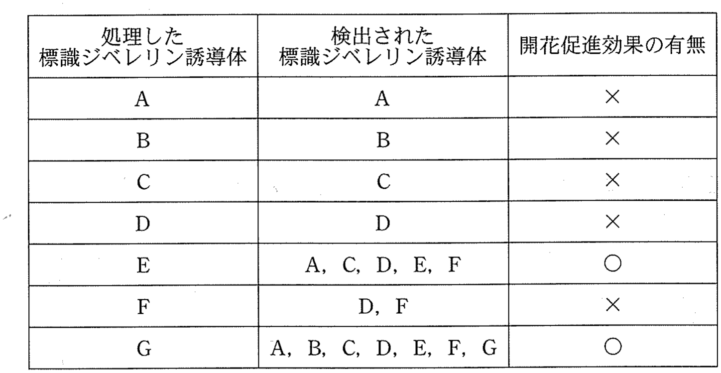 表3