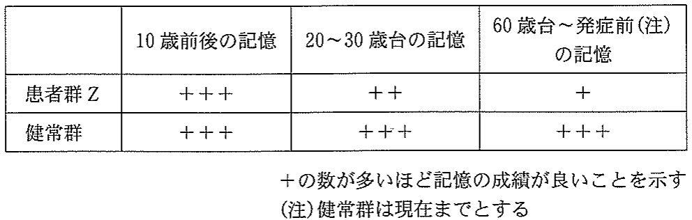表1 +の数が多いほど記憶の成績が良いことを示す。(注)健常群は現在までとする