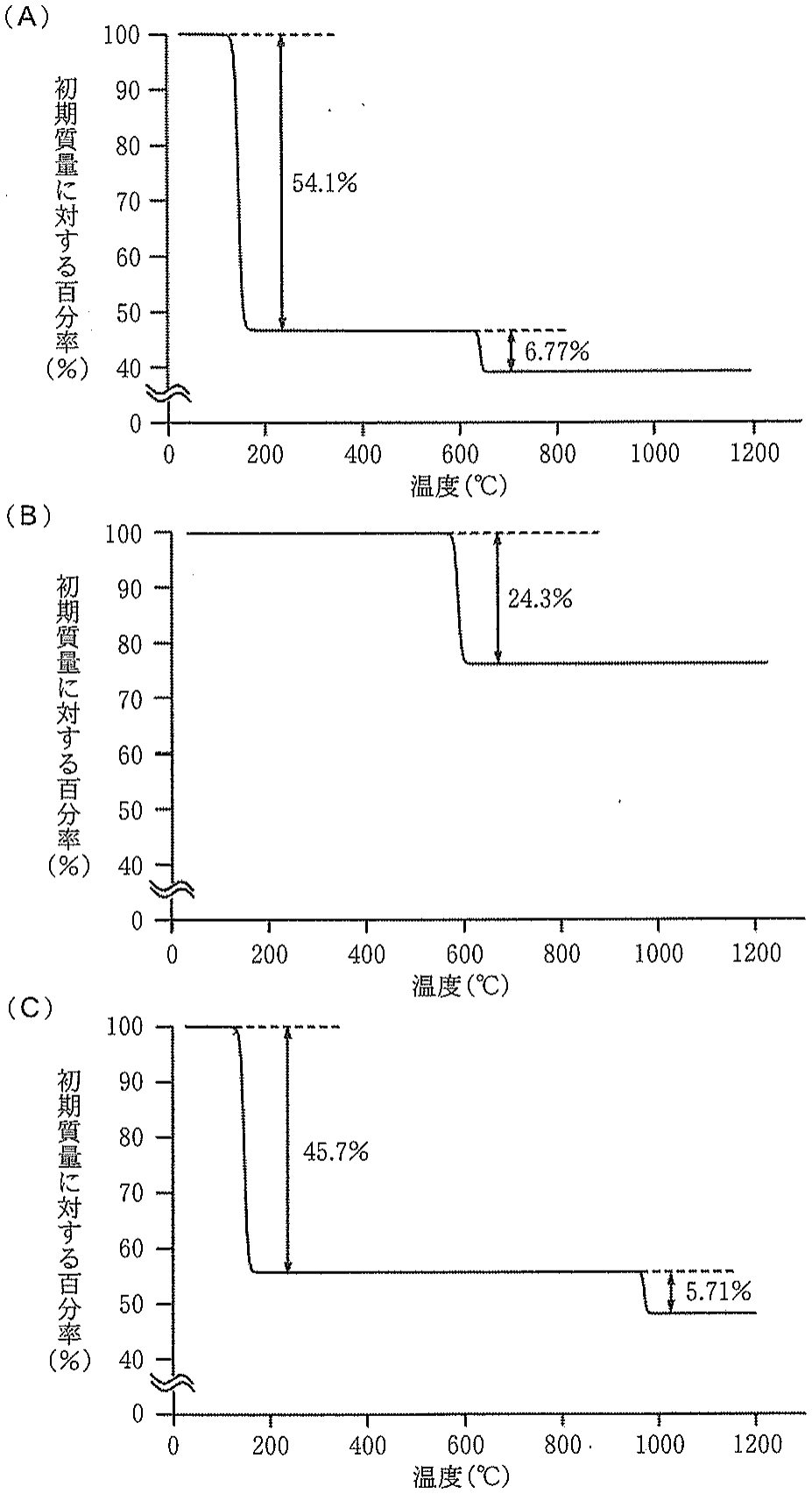 図1　3 つの沈殿乾燥試料の質量減少分析結果
