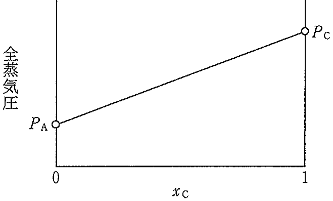 図1　A と C から成る混合溶液の全蒸気圧と成分 C のモル分率の関係