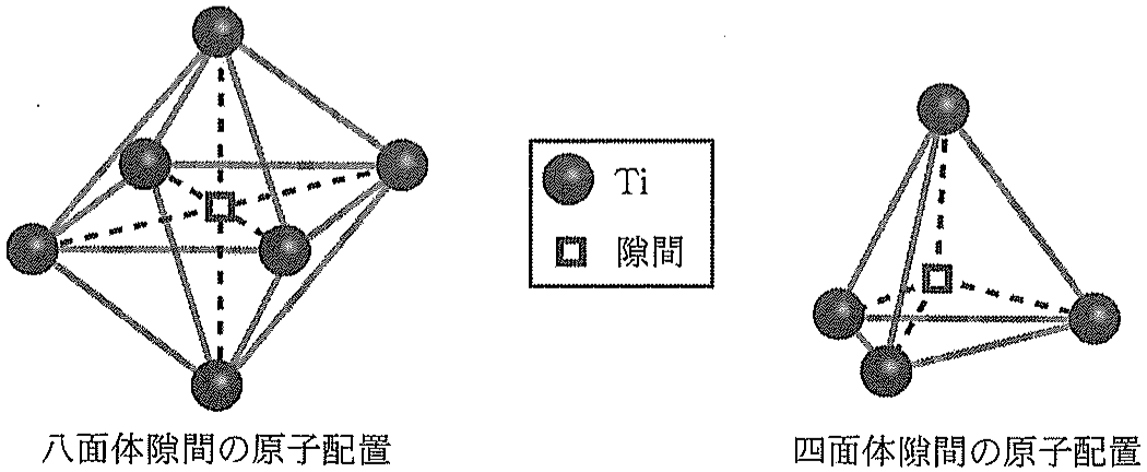 図1（左：八面体隙間の原子配置，右：四面体隙間の原子配置）
