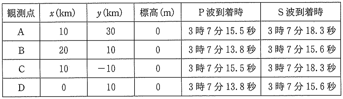 表1