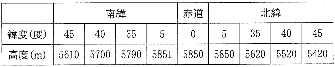 表1