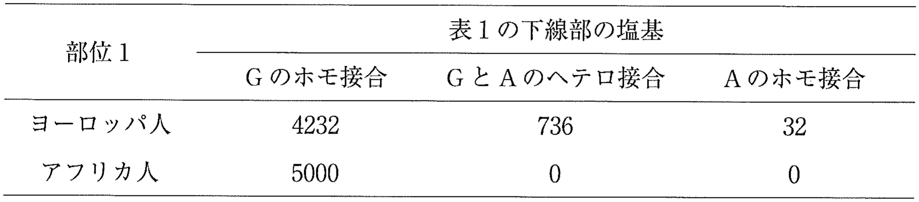 表2　ヨーロッパ人とアフリカ人における部位1の接合型分布