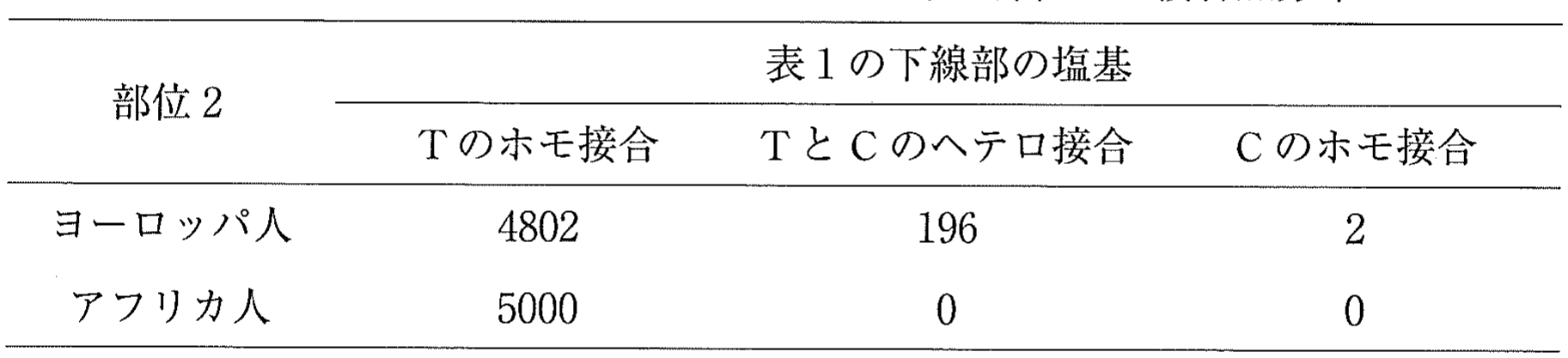 表3　ヨーロッパ人とアフリカ人における部位2の接合型分布