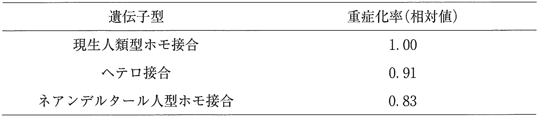 表4　領域Rの遺伝子型と重症化率の関係