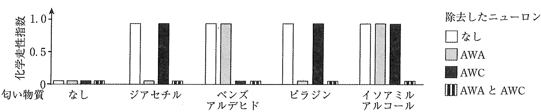 図3　特定のニューロンを除去した線虫の匂い物質に対する化学走性指数