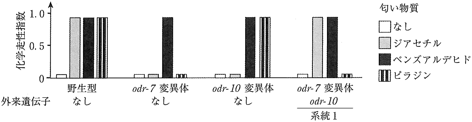 図4　種々の匂い物質に対する線虫の化学走性指数