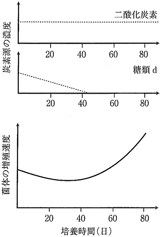図3　指向性進化実験における炭素源の濃度と菌体の増殖速度の変化