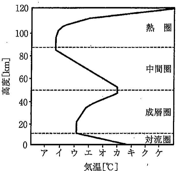図4　地球大気温度の高度分布