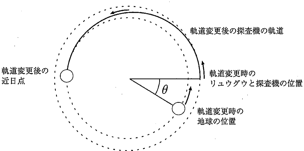 図5　リュウグウと地球の軌道（破線）および，軌道変更後の探査機の軌道（実線）