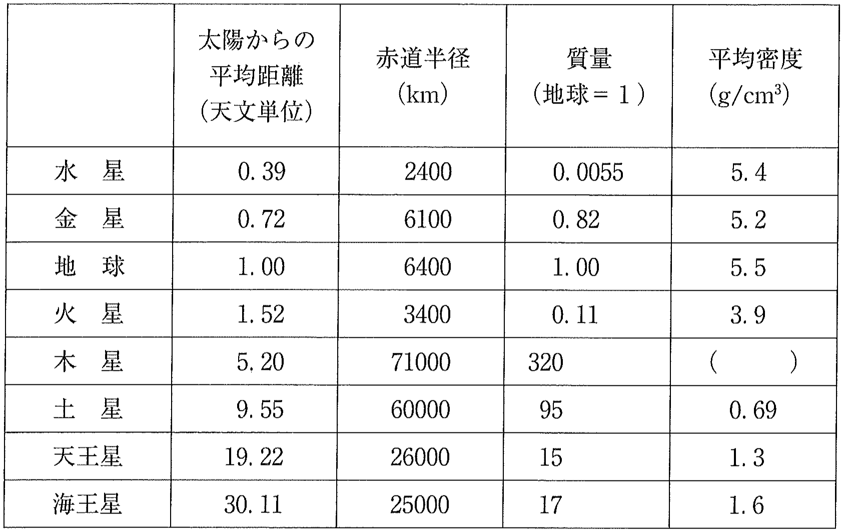 表1　太陽系の惑星に関するデータ