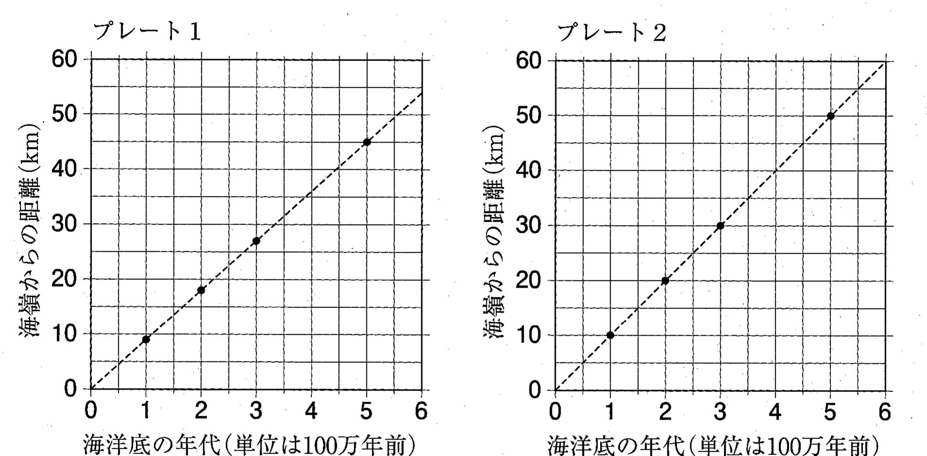 図6　海洋底の年代と海嶺からの距離の関係