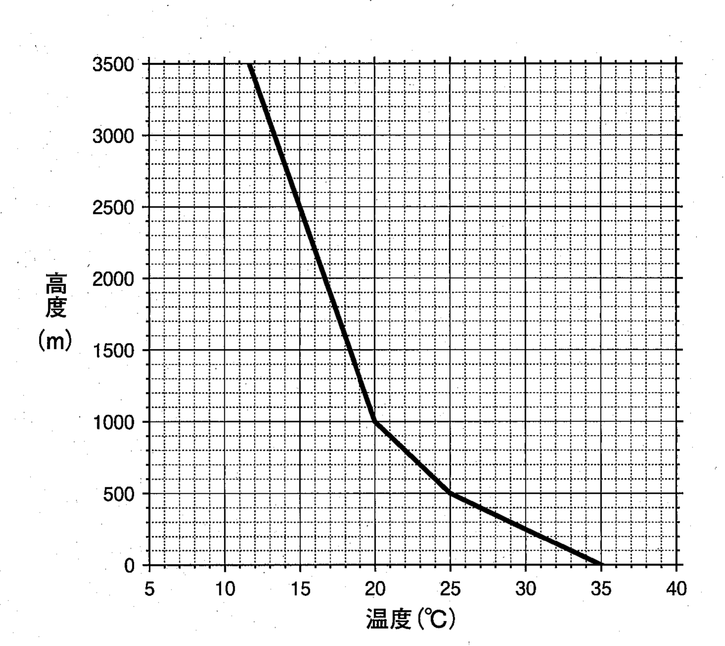 図7　気温の鉛直分布
