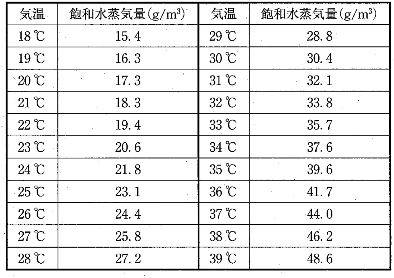 表1　気温別の飽和水蒸気量