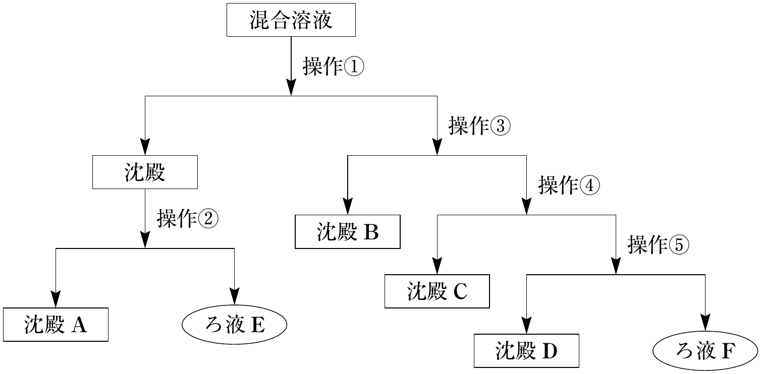 操作の流れ