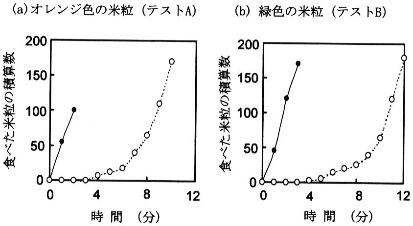 図1　ニワトリが食べた米粒の積算数
