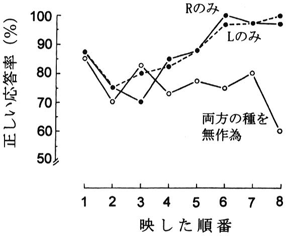 図2　ルリカケスに2種のガを見せたときの正しい応答率