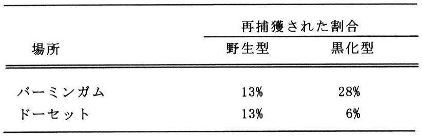 表1　標識して放したガの再捕獲割合