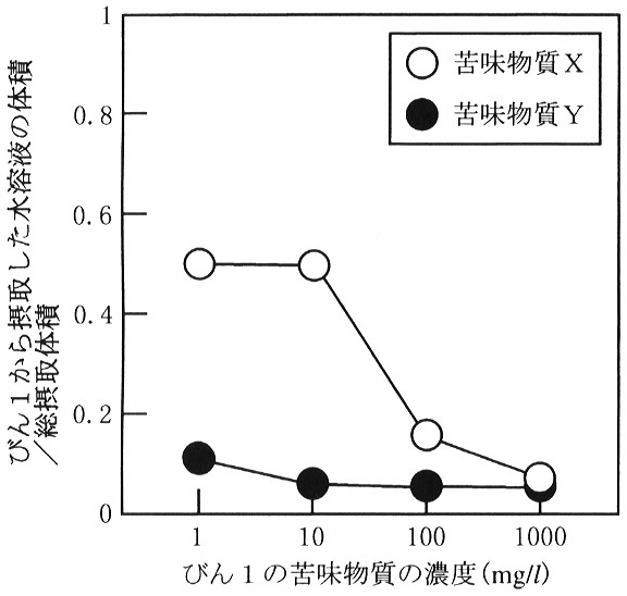 図3　A系統マウスの苦味物質に対する応答（実験1）