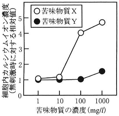図4　A系統マウスに由来する遺伝子 P で形質転換した細胞の苦味物質に対する応答（実験3）