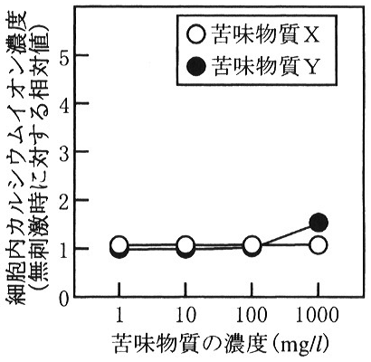 図5　B系統マウスに由来する遺伝子 P で形質転換した細胞の苦味物質に対する応答（実験3）