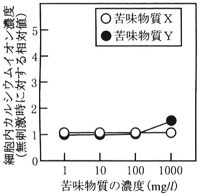 図6　遺伝子を導入していない細胞の苦味物質に対する応答（実験3）
