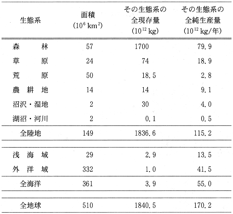 表1　地球上の主要生態系の植物の現存量と純生産量の推定値