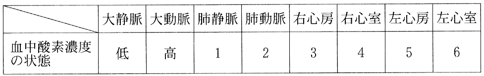 表1—1　心臓に出入りする血管と心臓における血中酸素濃度の状態