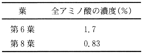 表2—1　図2—2の矢印の時点における第6葉と第8葉から採取した師管液のアミノ酸濃度（全アミノ酸を合算した値）