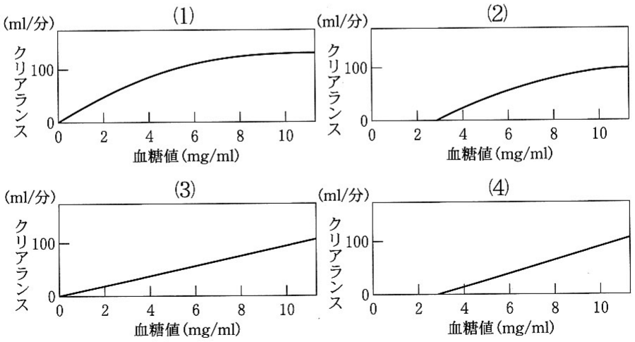 図2—3　グルコースのクリアランスと血糖値の関係