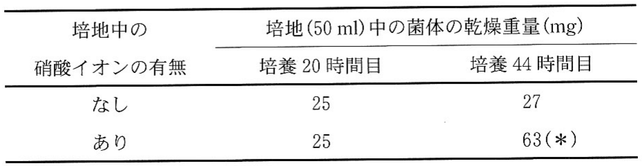 表3—1　脱窒素細菌の呼吸と増殖に対する硝酸イオンの効果