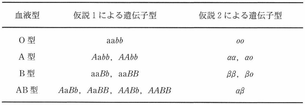 表3—1　ABO 式血液型と仮説1および仮説2における遺伝子型