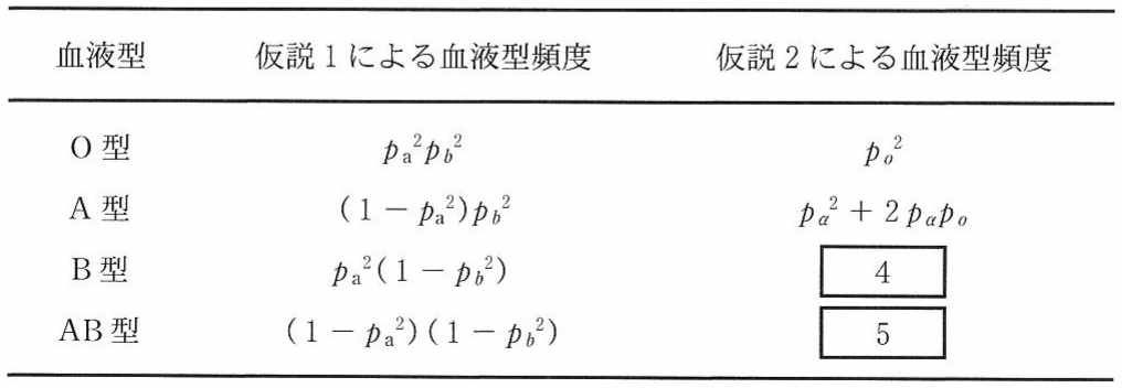 表3—2　仮説1および仮説2における各 ABO 式血液型の頻度