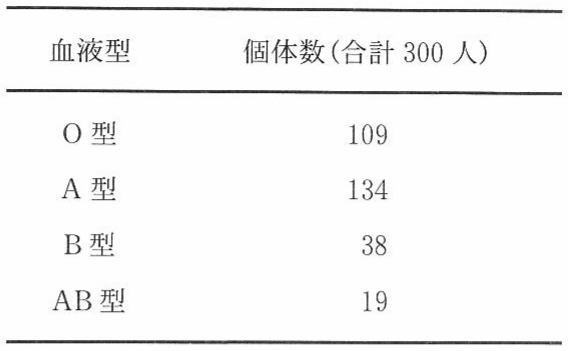 表3—3　あるヒト集団における ABO 式血液型の個体数