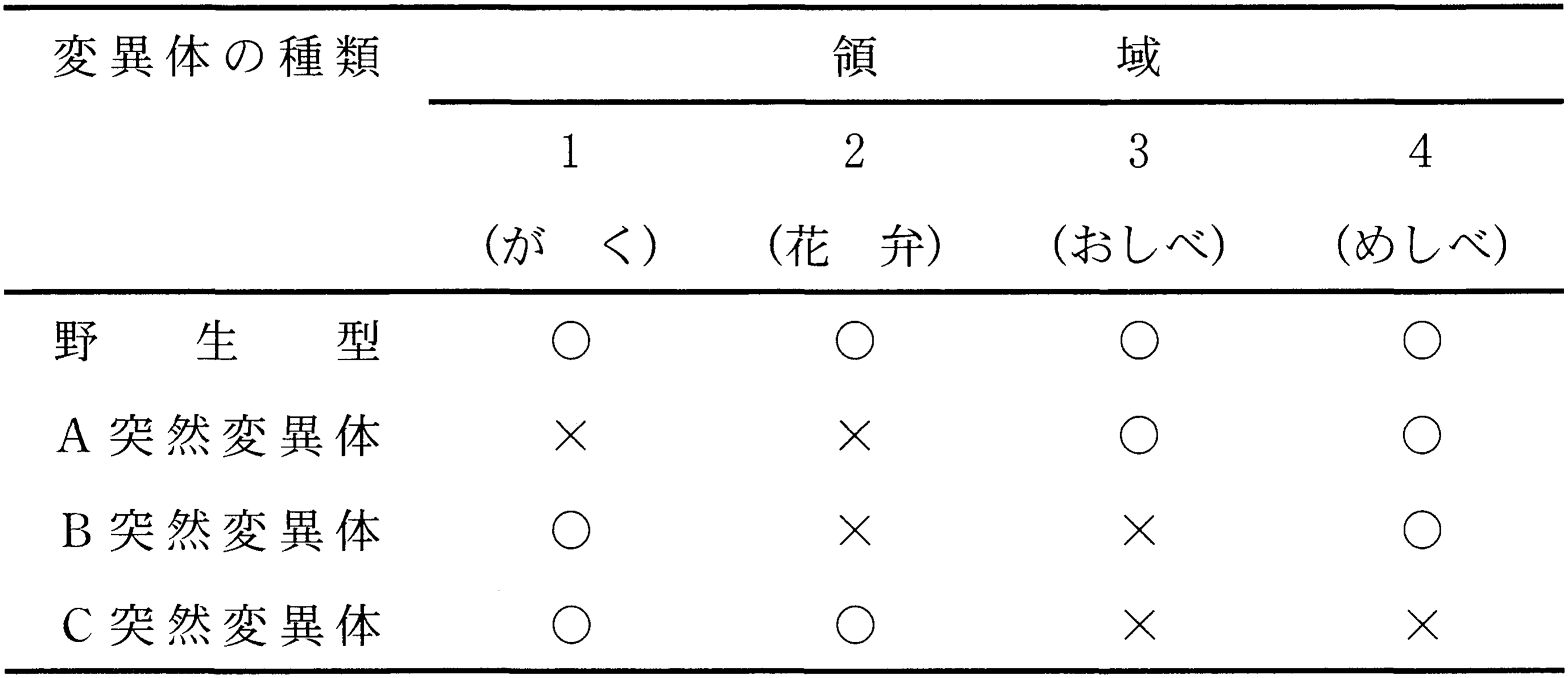表2—1　花器官形成に異常を示す突然変異体の表現型