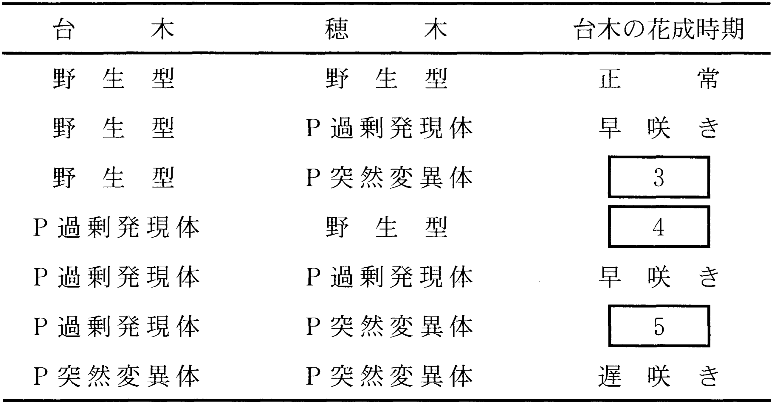 表2—2　接ぎ木の組み合わせと台木の花成時期