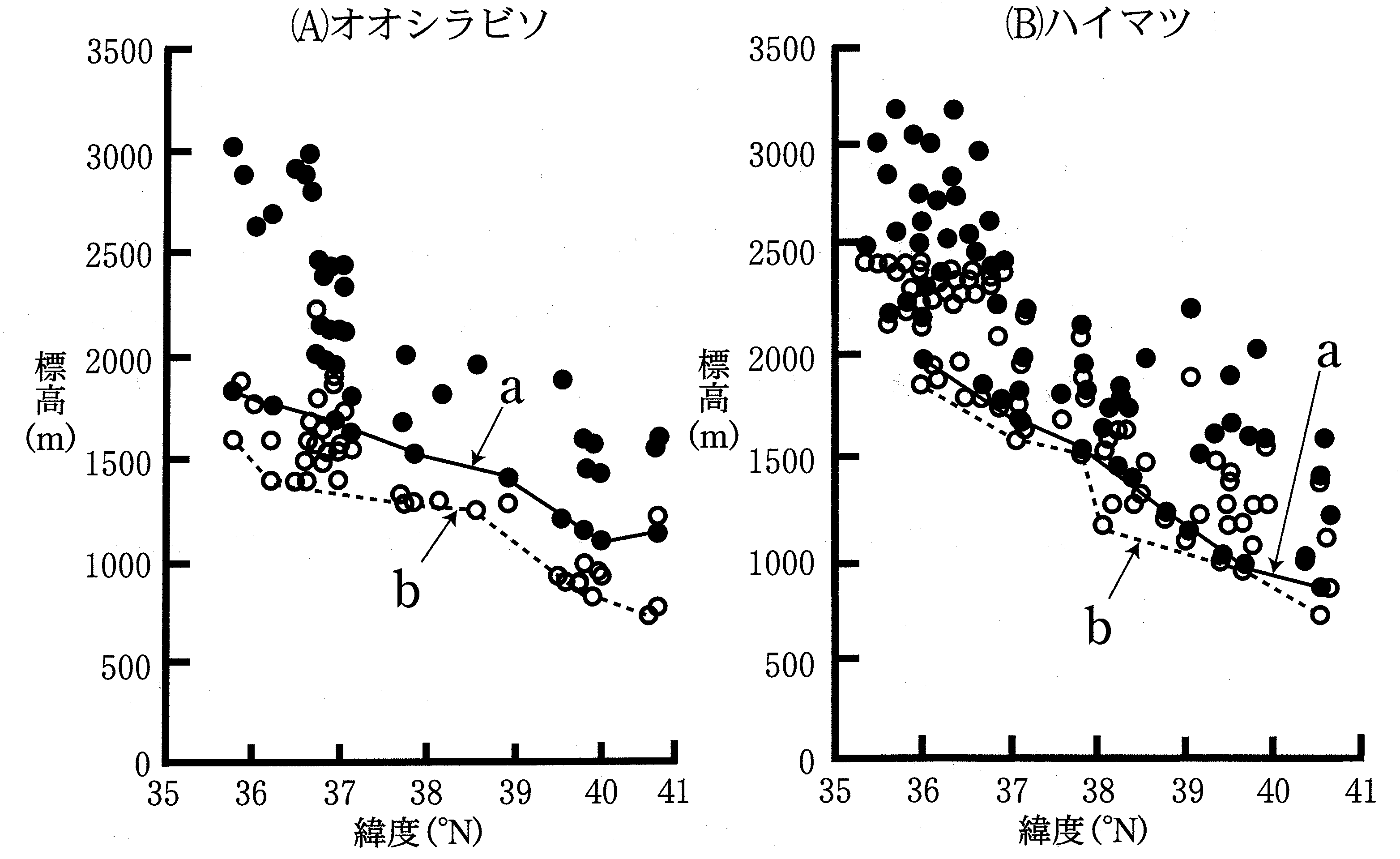 図3—4　樹木の分布する山の頂上の標高と分布下限標高の関係。a 線と b 線は，緯度を 35°，36°，・・・というように 1° ごとに区切り，それらの間の最低標高の黒丸と白丸を，それぞれ結んだものである。