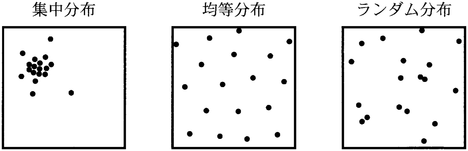 図2—1 分布パターンの模式図(全体の密度が同じになるように描いたもの)