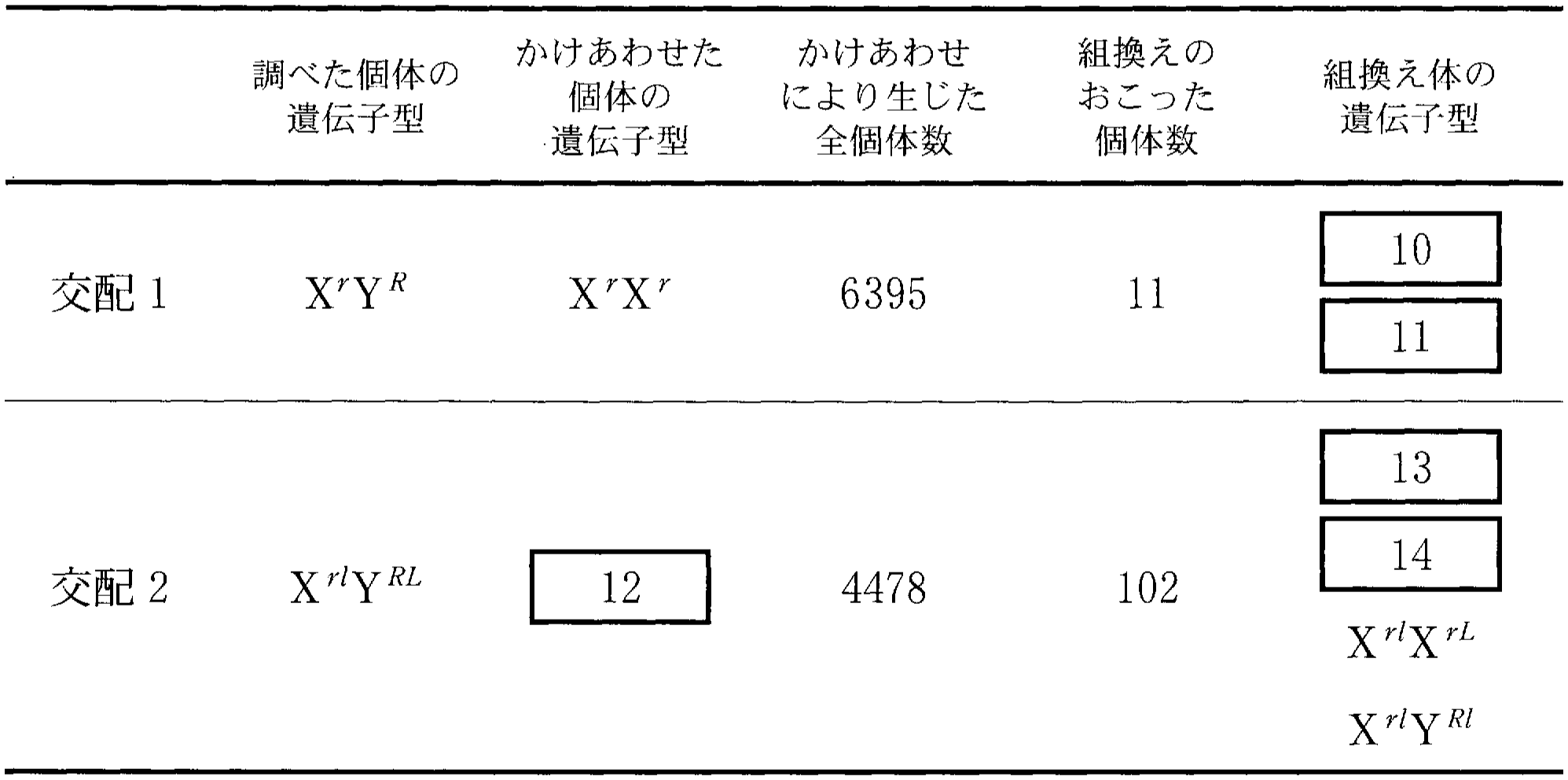 表1—1 性染色体にある遺伝子の組換え