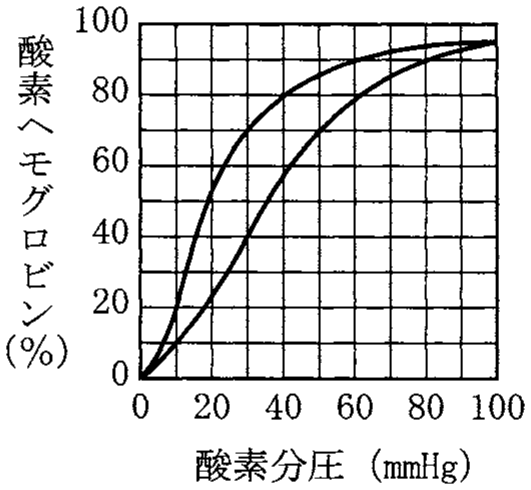図1—2　ヘモグロビンの酸素解離曲線