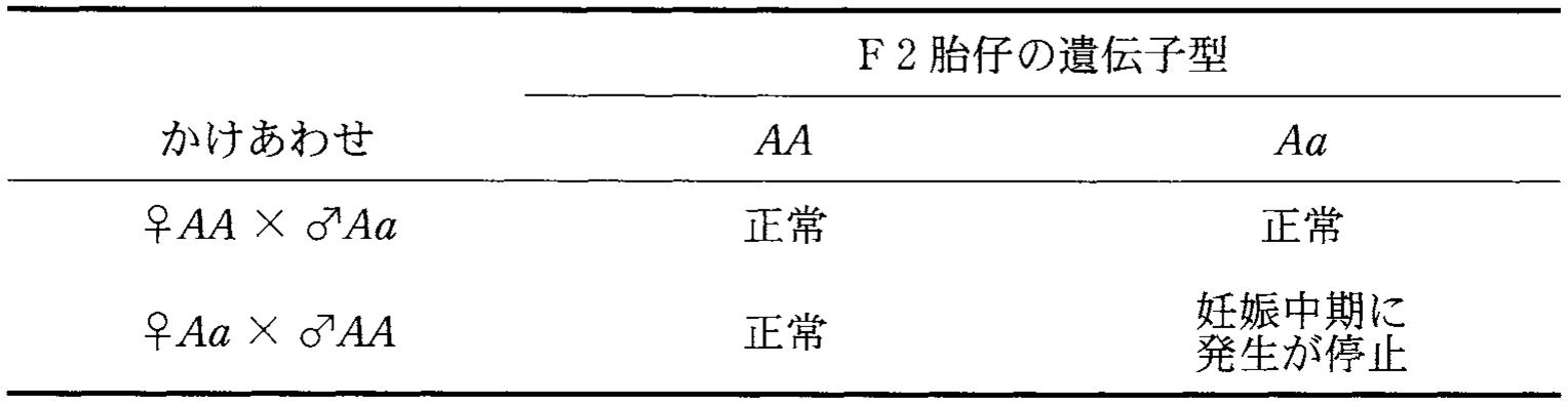 表1—2　Aa 個体（F1）と野生型個体のかけあわせで得られた F2 胎仔の表現型