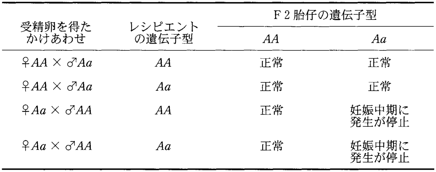 表1—3　胚移植実験で得られた F2 胎仔の表現型