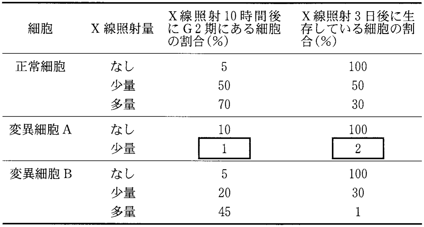 表3—1　X 線照射後の細胞周期分布および細胞生存率の変化
