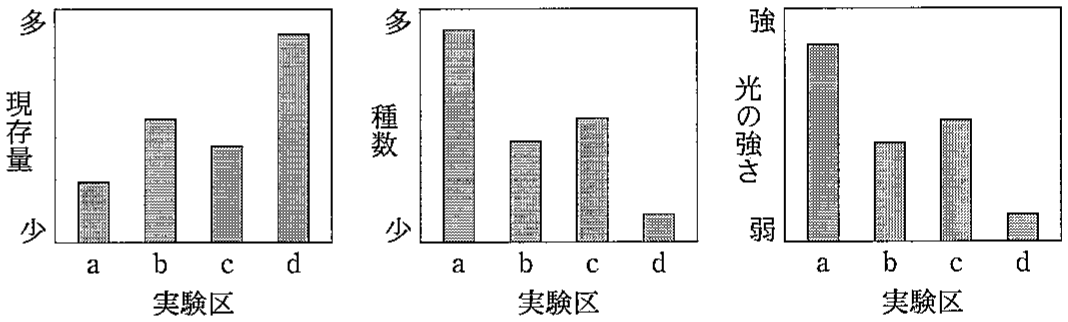図3—1　それぞれの実験区における植物群落の現存量，種数，地面に届く光の強さ