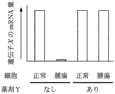 図2—3　正常なシュワン細胞と悪性腫瘍細胞における遺伝子 X の mRNA 量