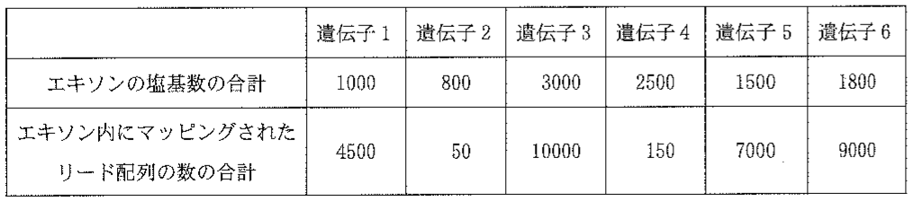 表1—2　RNA-Seq の結果（遺伝子1〜6）