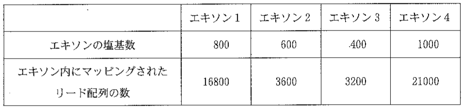 表1—3　RNA-Seq の結果（遺伝子7）