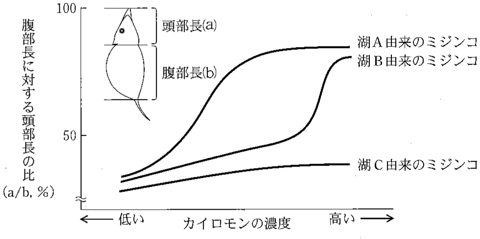 図3—1　カイロモンの濃度に応じたミジンコの頭部長の変化